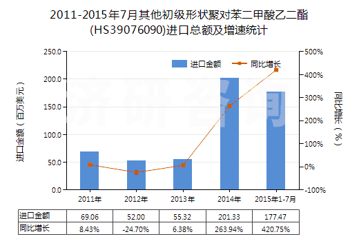 2011-2015年7月其他初級(jí)形狀聚對(duì)苯二甲酸乙二酯(HS39076090)進(jìn)口總額及增速統(tǒng)計(jì)